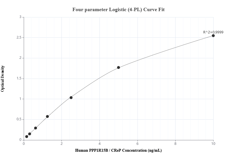 Sandwich ELISA standard curve of MP00002-2